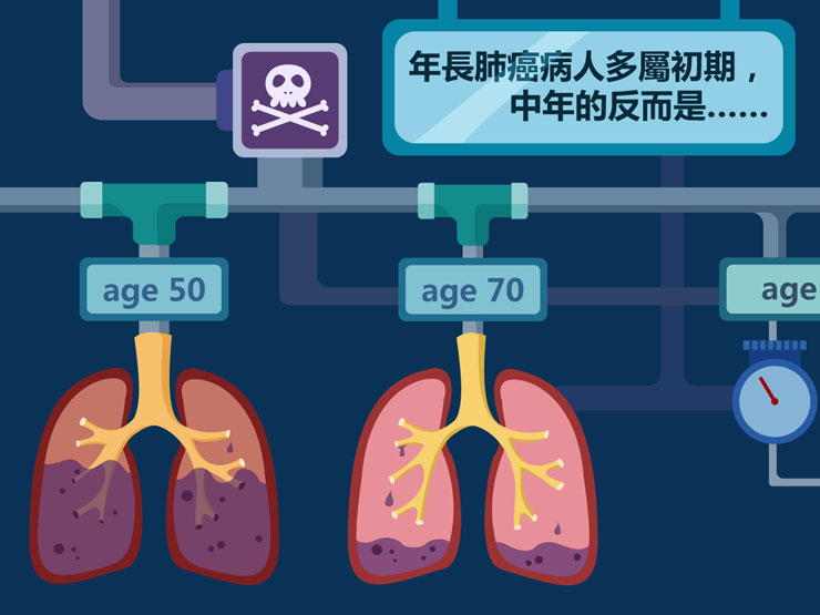 年纪大机器坏 中年男易中末期肺癌